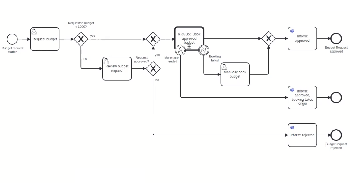 An example of a main process using the RPA UiPath Connector. 