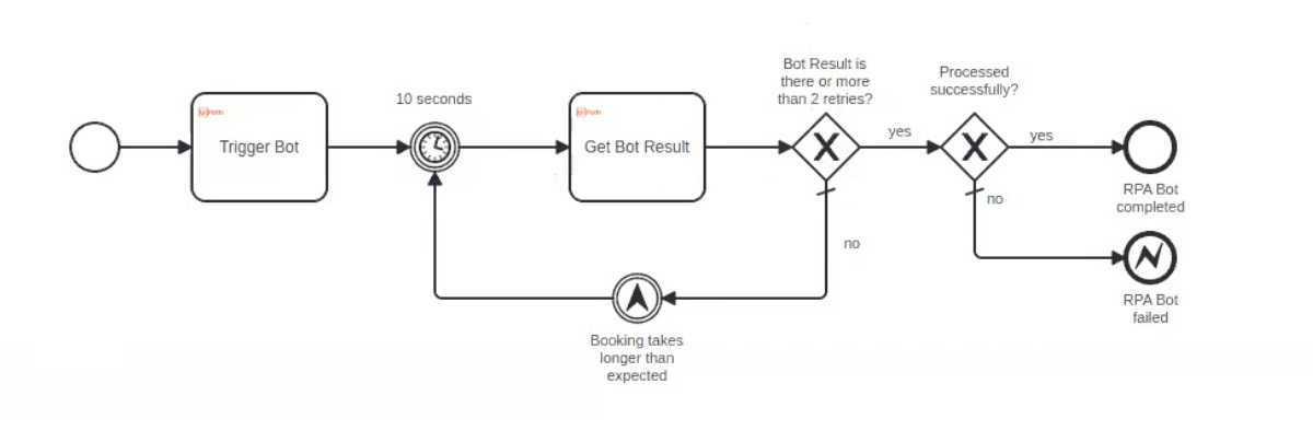 An example of the subprocess using the RPA UiPath Connector. 