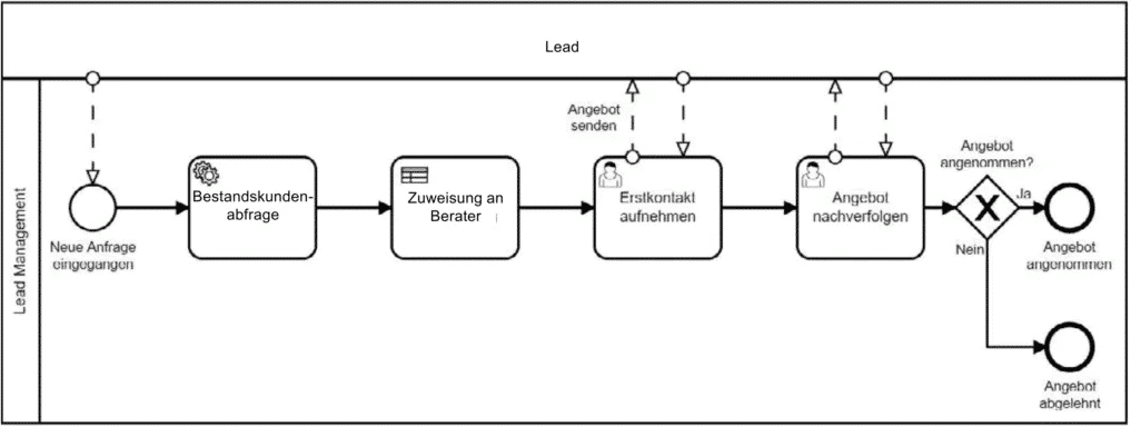BPMN-Schema für das Lead Management bei der NÜRNBERGER Versicherung